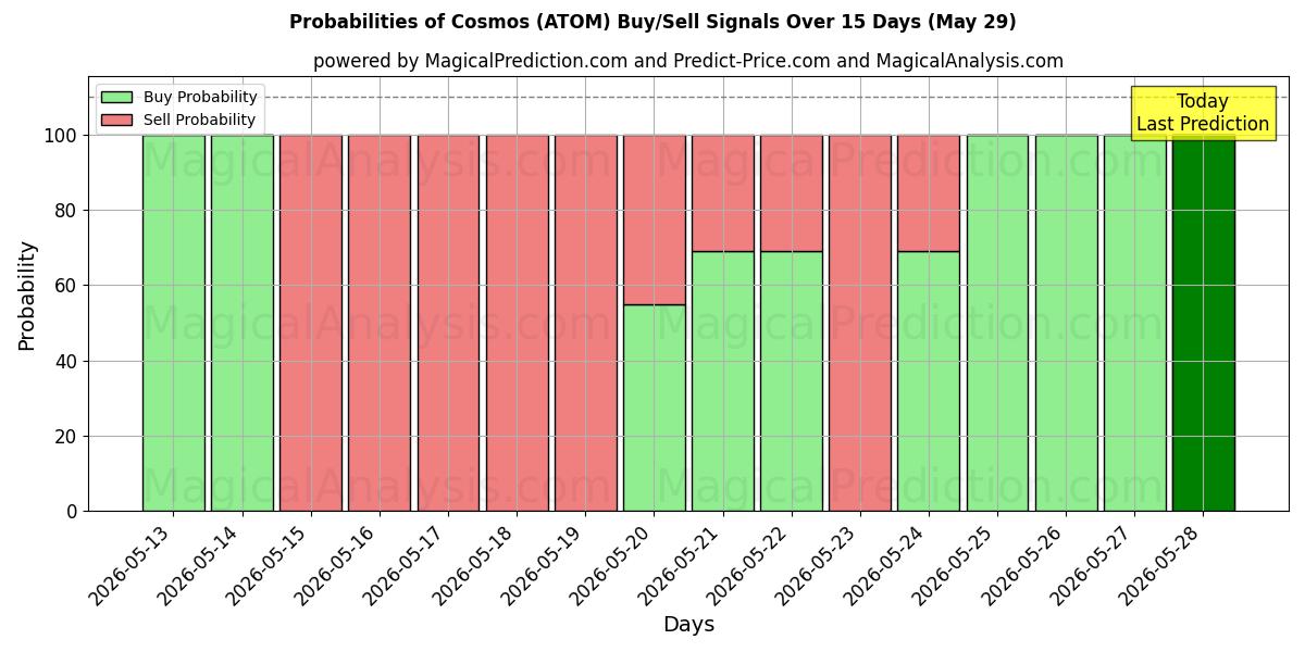Probabilities of ब्रह्मांड (ATOM) Buy/Sell Signals Using Several AI Models Over 5 Days (29 May) 