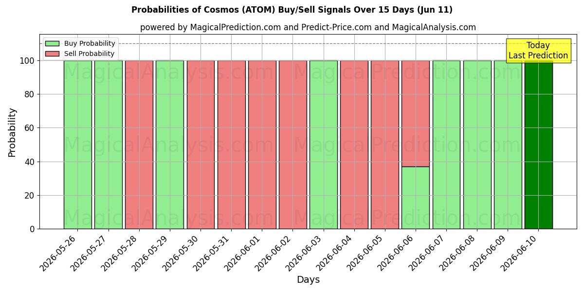 Probabilities of الكون (ATOM) Buy/Sell Signals Using Several AI Models Over 5 Days (11 Jun) 