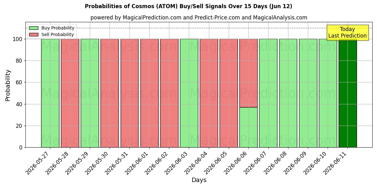 Probabilities of 宇宙 (ATOM) Buy/Sell Signals Using Several AI Models Over 5 Days (12 Jun) 