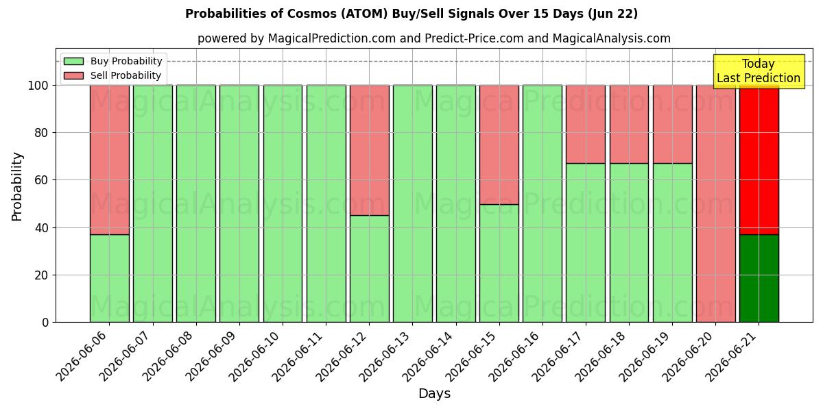 Probabilities of Cosmos (ATOM) Buy/Sell Signals Using Several AI Models Over 5 Days (17 Jun) 