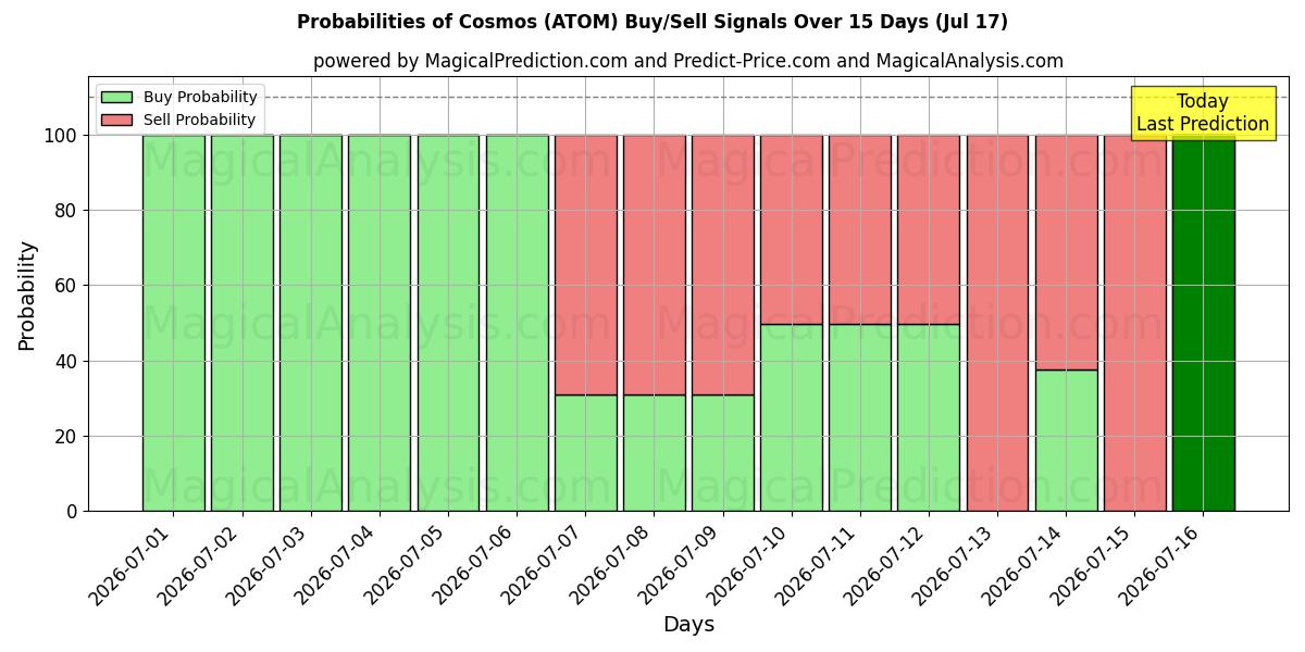 Probabilities of ब्रह्मांड (ATOM) Buy/Sell Signals Using Several AI Models Over 5 Days (17 Jul) 