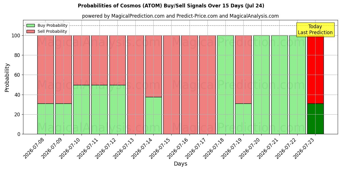 Probabilities of Kosmos (ATOM) Buy/Sell Signals Using Several AI Models Over 5 Days (24 Jul) 