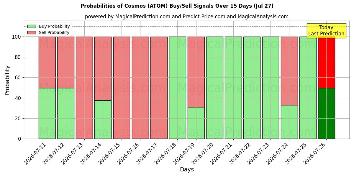 Probabilities of 宇宙 (ATOM) Buy/Sell Signals Using Several AI Models Over 5 Days (27 Jul) 