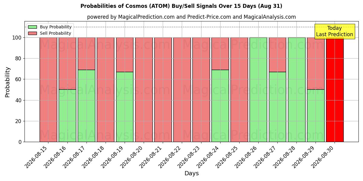 Probabilities of ब्रह्मांड (ATOM) Buy/Sell Signals Using Several AI Models Over 5 Days (31 Aug) 