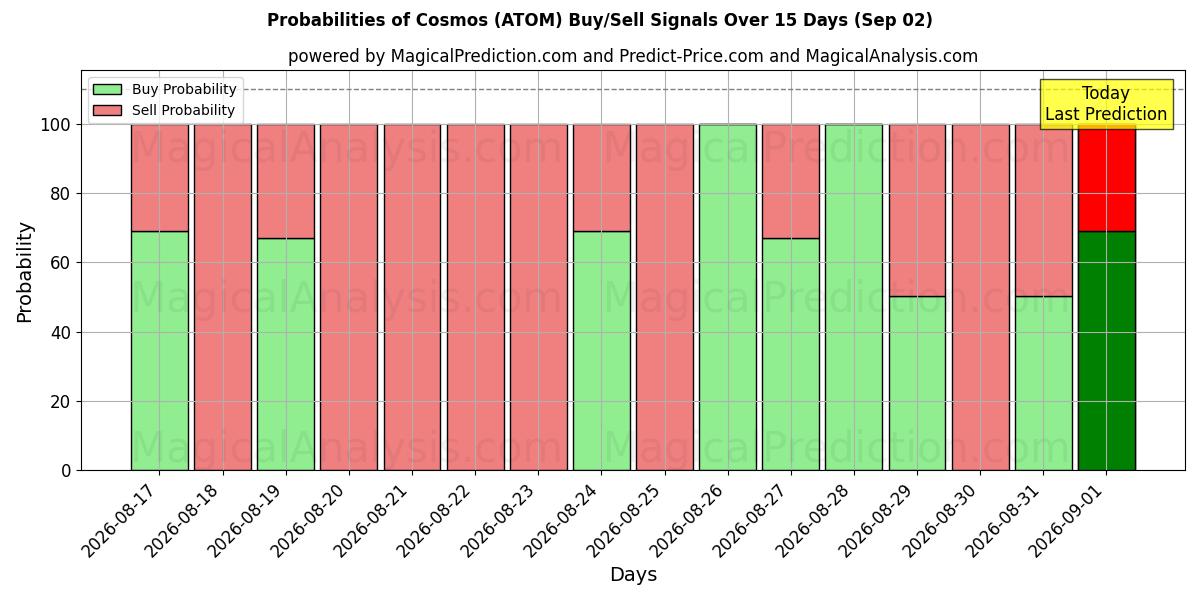 Probabilities of کیهان (ATOM) Buy/Sell Signals Using Several AI Models Over 5 Days (02 Sep) 
