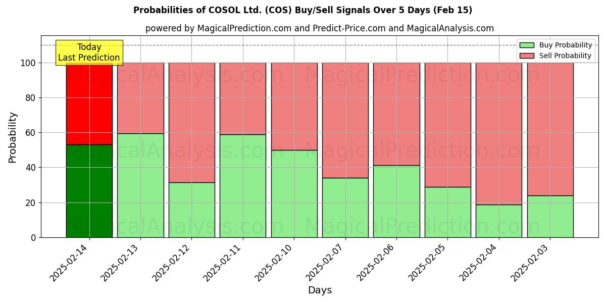 Probabilities of COSOL Ltd. (COS) Buy/Sell Signals Using Several AI Models Over 5 Days (04 Feb) 