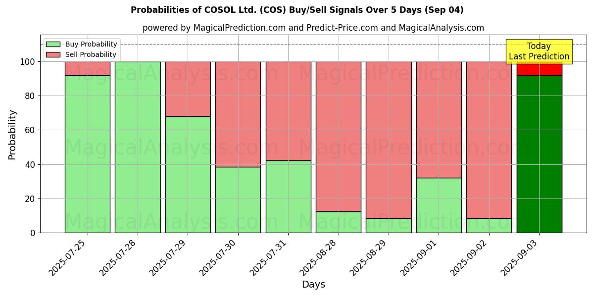 Probabilities of COSOL Ltd. (COS) Buy/Sell Signals Using Several AI Models Over 5 Days (04 Sep) 