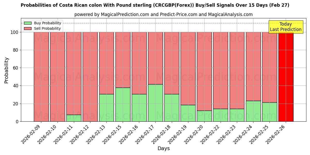 Probabilities of पाउंड स्टर्लिंग के साथ कोस्टा रिकन कोलन (CRCGBP(Forex)) Buy/Sell Signals Using Several AI Models Over 5 Days (27 Feb) 