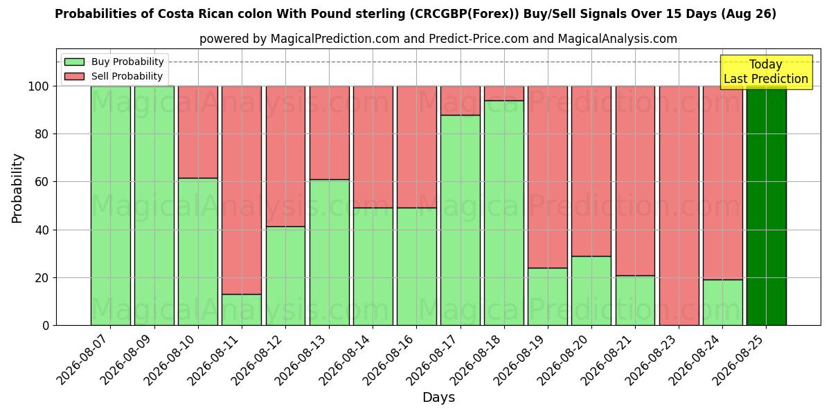 Probabilities of Costa Rican colon With Pound sterling (CRCGBP(Forex)) Buy/Sell Signals Using Several AI Models Over 5 Days (26 Aug) 