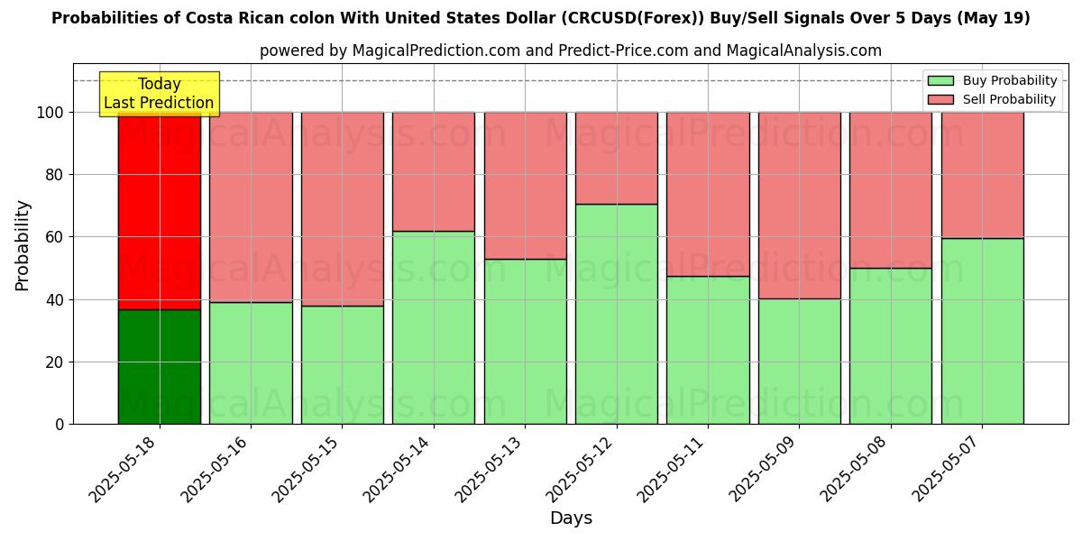 Probabilities of Costa Rican colon With United States Dollar (CRCUSD(Forex)) Buy/Sell Signals Using Several AI Models Over 10 Days (30 Jul) Probabilities of Costa Rican colon With United States Dollar (CRCUSD(Forex)) Buy/Sell Signals Using Several AI Models Over 5 Days (30 Jul)