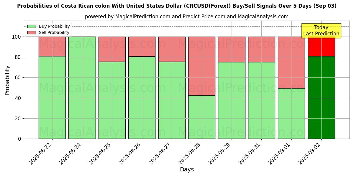 Probabilities of Colon da Costa Rica com dólar dos Estados Unidos (CRCUSD(Forex)) Buy/Sell Signals Using Several AI Models Over 5 Days (13 Sep) 
