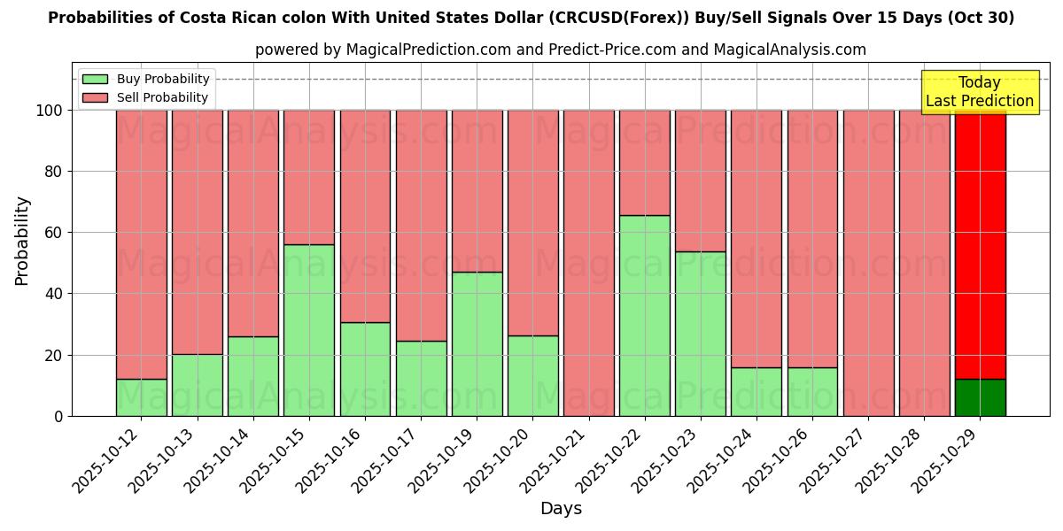Kans van Costa Ricaanse colon met Amerikaanse dollar (CRCUSD(Forex)) koop/verkoop signalen met verschillende AI-modellen over 10 dagen (30 Oct) Probabilities of Costa Ricaanse colon met Amerikaanse dollar (CRCUSD(Forex)) Buy/Sell Signals Using Several AI Models Over 5 Days (30 Oct)