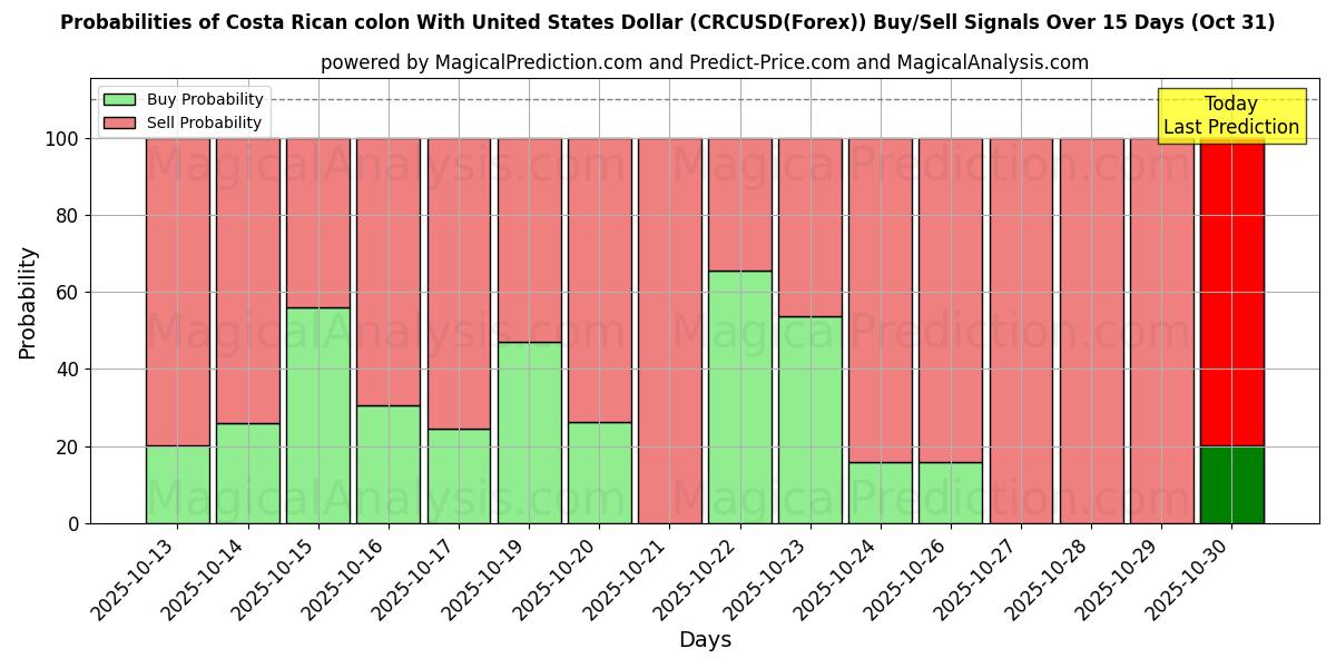 Sandsynligheder for Costa Rica kolon med amerikanske dollar (CRCUSD(Forex)) købs-/salgsignaler ved brug af flere AI-modeller over 10 dage (31 Oct) Probabilities of Costa Rica kolon med amerikanske dollar (CRCUSD(Forex)) Buy/Sell Signals Using Several AI Models Over 5 Days (31 Oct)