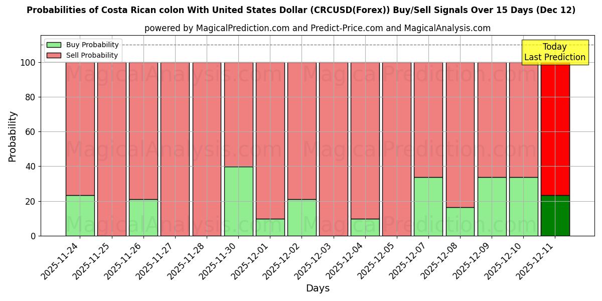Probabilities of Costa Rican colon With United States Dollar (CRCUSD(Forex)) Buy/Sell Signals Using Several AI Models Over 5 Days (12 Dec) 