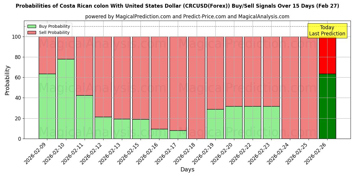 Probabilities of Costa Ricanischer Doppelpunkt mit US-Dollar (CRCUSD(Forex)) Buy/Sell Signals Using Several AI Models Over 5 Days (27 Feb) 