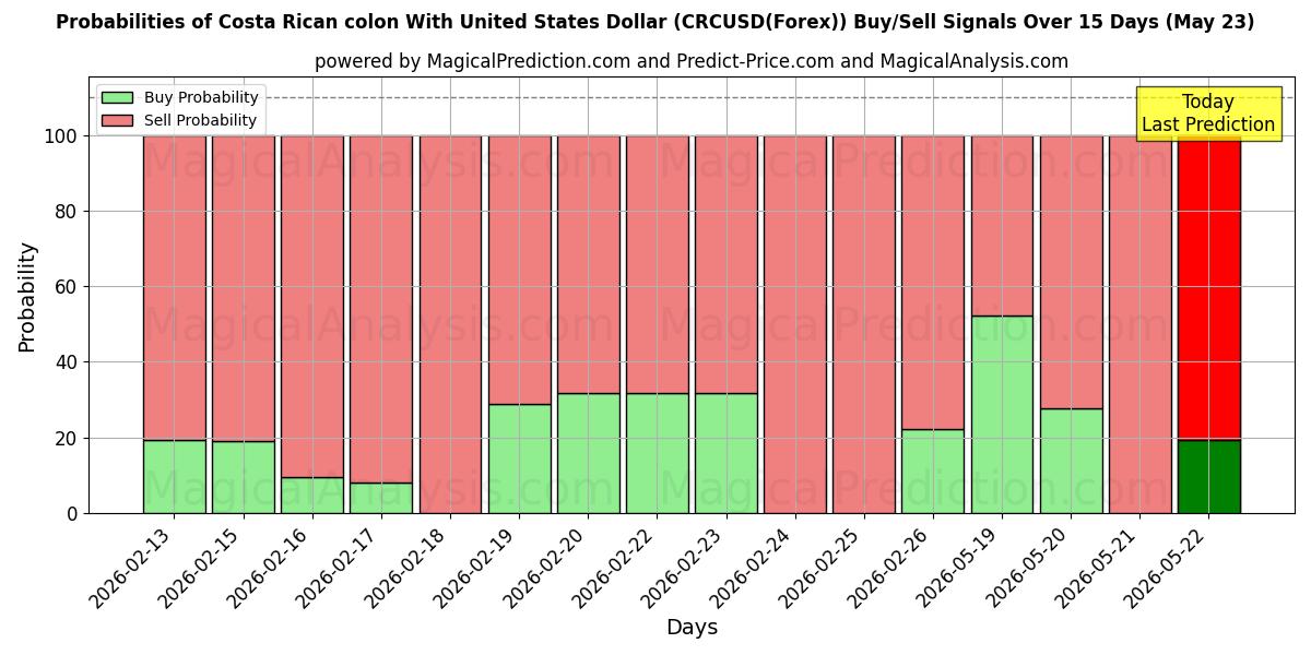 Probabilities of Costa Rican colon With United States Dollar (CRCUSD(Forex)) Buy/Sell Signals Using Several AI Models Over 5 Days (23 May) 