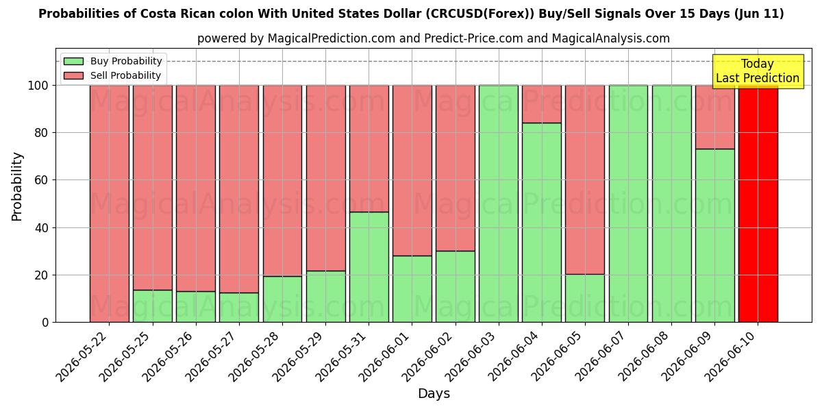 Probabilities of Костариканский колон с долларом США (CRCUSD(Forex)) Buy/Sell Signals Using Several AI Models Over 5 Days (11 Jun) 