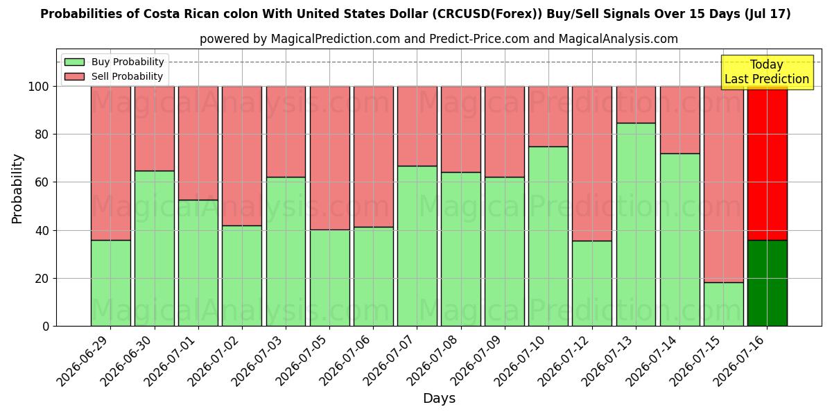 Probabilities of Costa Ricanischer Doppelpunkt mit US-Dollar (CRCUSD(Forex)) Buy/Sell Signals Using Several AI Models Over 5 Days (17 Jul) 