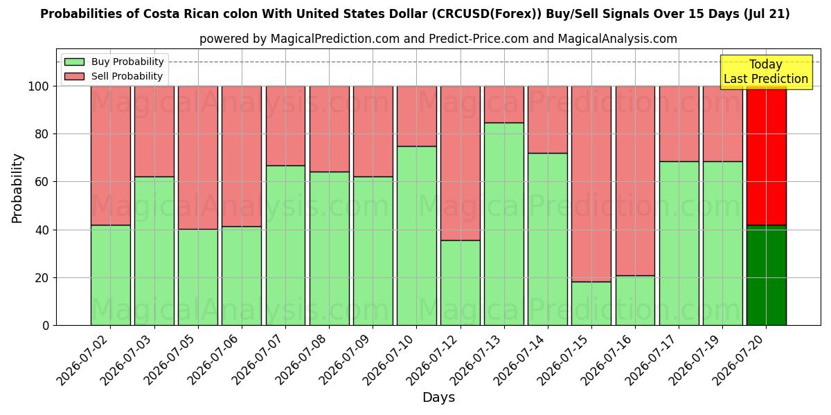 Probabilities of 哥斯达黎加科朗与美元 (CRCUSD(Forex)) Buy/Sell Signals Using Several AI Models Over 5 Days (21 Jul) 