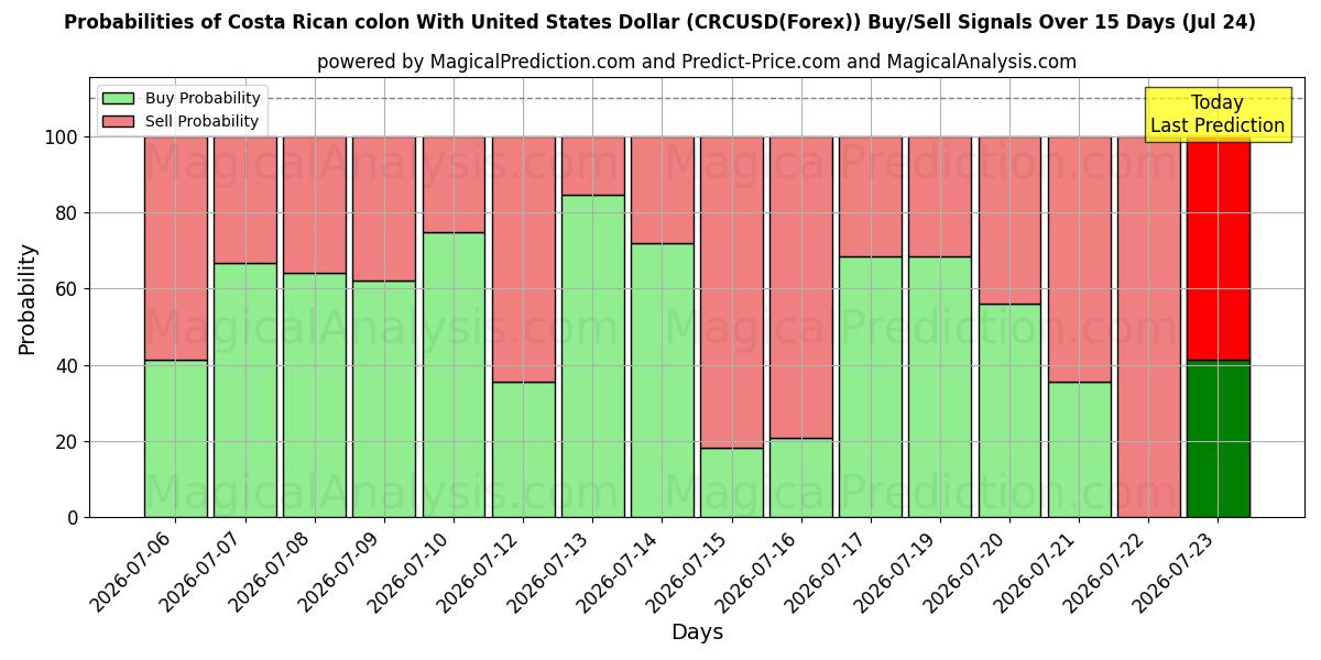 Probabilities of Костариканский колон с долларом США (CRCUSD(Forex)) Buy/Sell Signals Using Several AI Models Over 5 Days (24 Jul) 