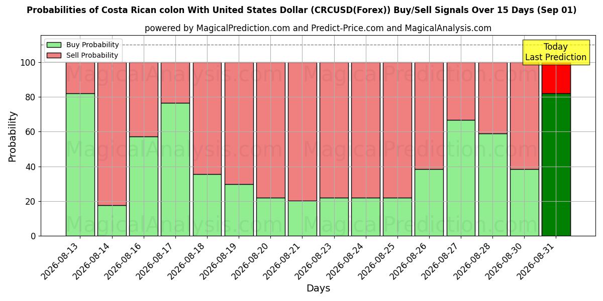 Probabilities of Costa Ricanischer Doppelpunkt mit US-Dollar (CRCUSD(Forex)) Buy/Sell Signals Using Several AI Models Over 5 Days (01 Sep) 