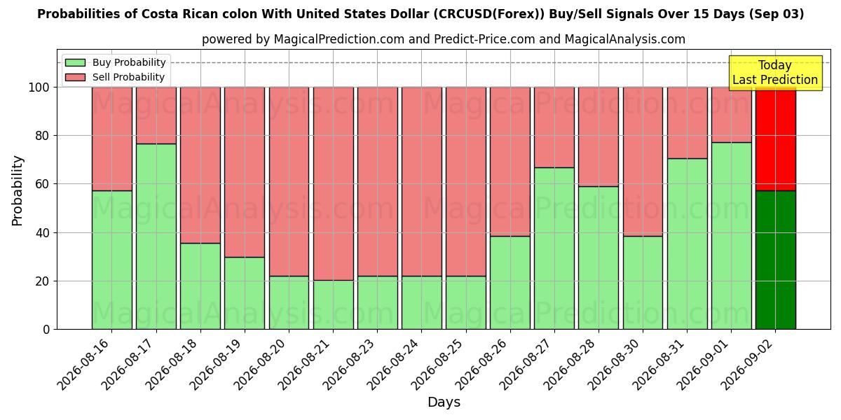 Probabilities of コスタリカのコロンと米ドル (CRCUSD(Forex)) Buy/Sell Signals Using Several AI Models Over 5 Days (03 Sep) 