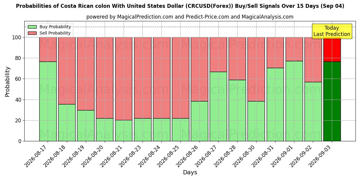 Probabilities of 哥斯达黎加科朗与美元 (CRCUSD(Forex)) Buy/Sell Signals Using Several AI Models Over 5 Days (04 Sep) 