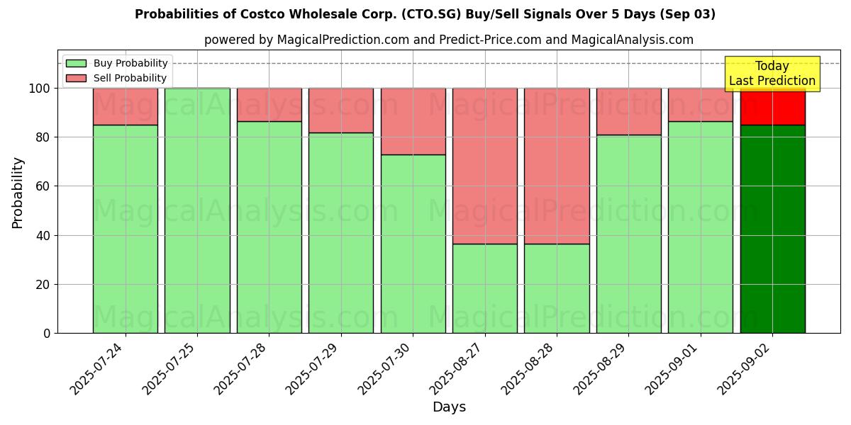 Probabilities of Costco Wholesale Corp. (CTO.SG) Buy/Sell Signals Using Several AI Models Over 5 Days (03 Sep) 