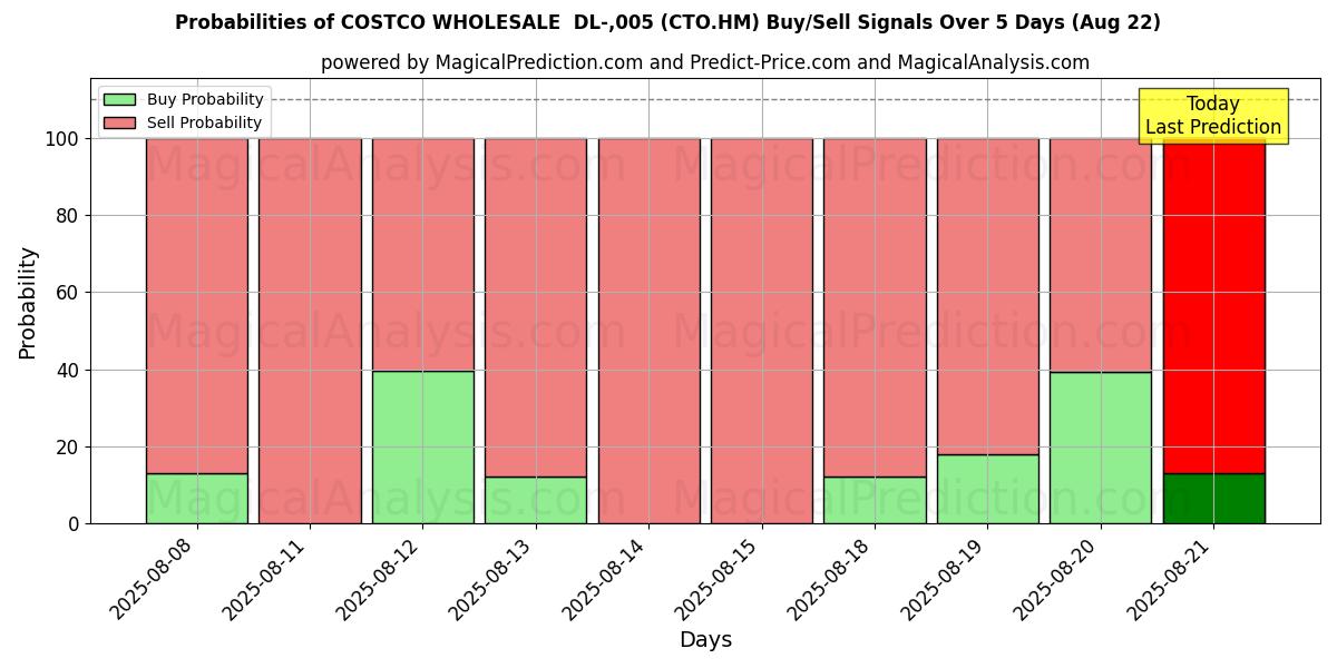 Probabilities of COSTCO WHOLESALE  DL-,005 (CTO.HM) Buy/Sell Signals Using Several AI Models Over 5 Days (16 Aug) 
