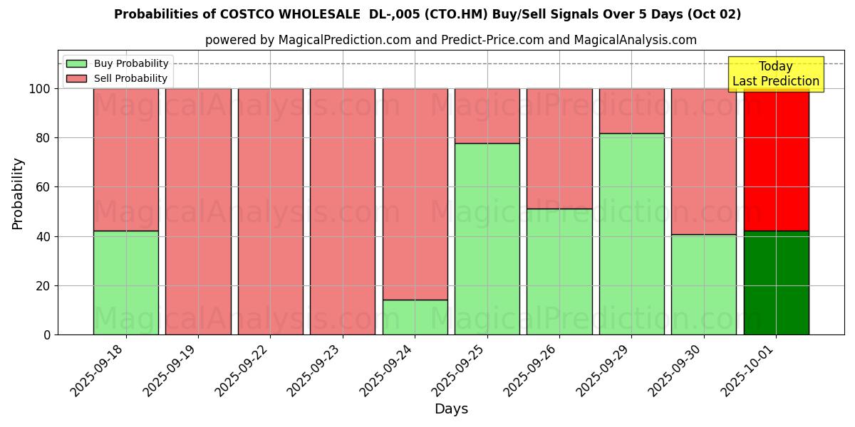 Probabilities of COSTCO WHOLESALE  DL-,005 (CTO.HM) Buy/Sell Signals Using Several AI Models Over 5 Days (02 Oct) 