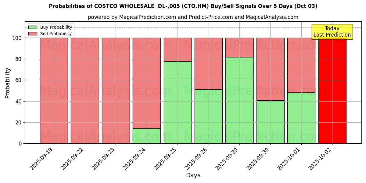 Probabilities of COSTCO WHOLESALE  DL-,005 (CTO.HM) Buy/Sell Signals Using Several AI Models Over 5 Days (03 Oct) 