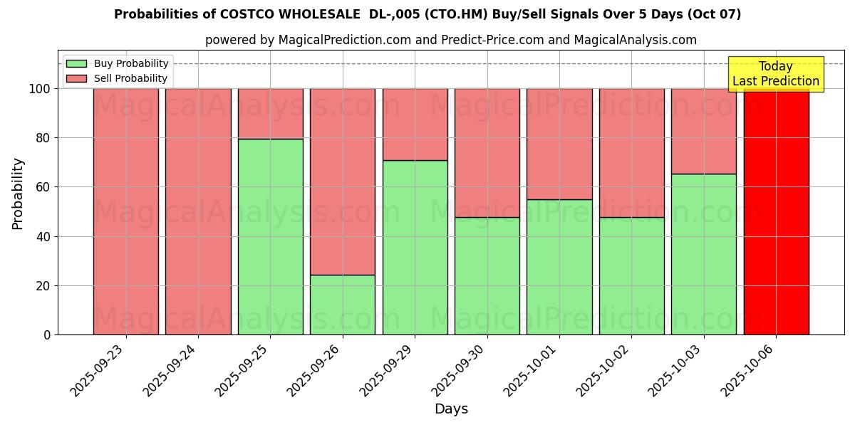 Probabilities of COSTCO WHOLESALE  DL-,005 (CTO.HM) Buy/Sell Signals Using Several AI Models Over 5 Days (07 Oct) 