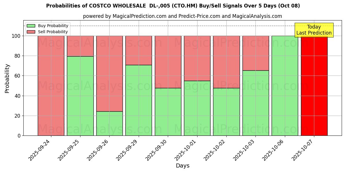 Probabilities of COSTCO WHOLESALE  DL-,005 (CTO.HM) Buy/Sell Signals Using Several AI Models Over 5 Days (08 Oct) 