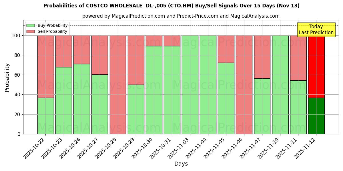 Probabilities of COSTCO WHOLESALE  DL-,005 (CTO.HM) Buy/Sell Signals Using Several AI Models Over 5 Days (13 Nov) 