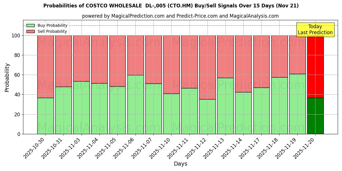 Probabilities of COSTCO WHOLESALE  DL-,005 (CTO.HM) Buy/Sell Signals Using Several AI Models Over 5 Days (21 Nov) 