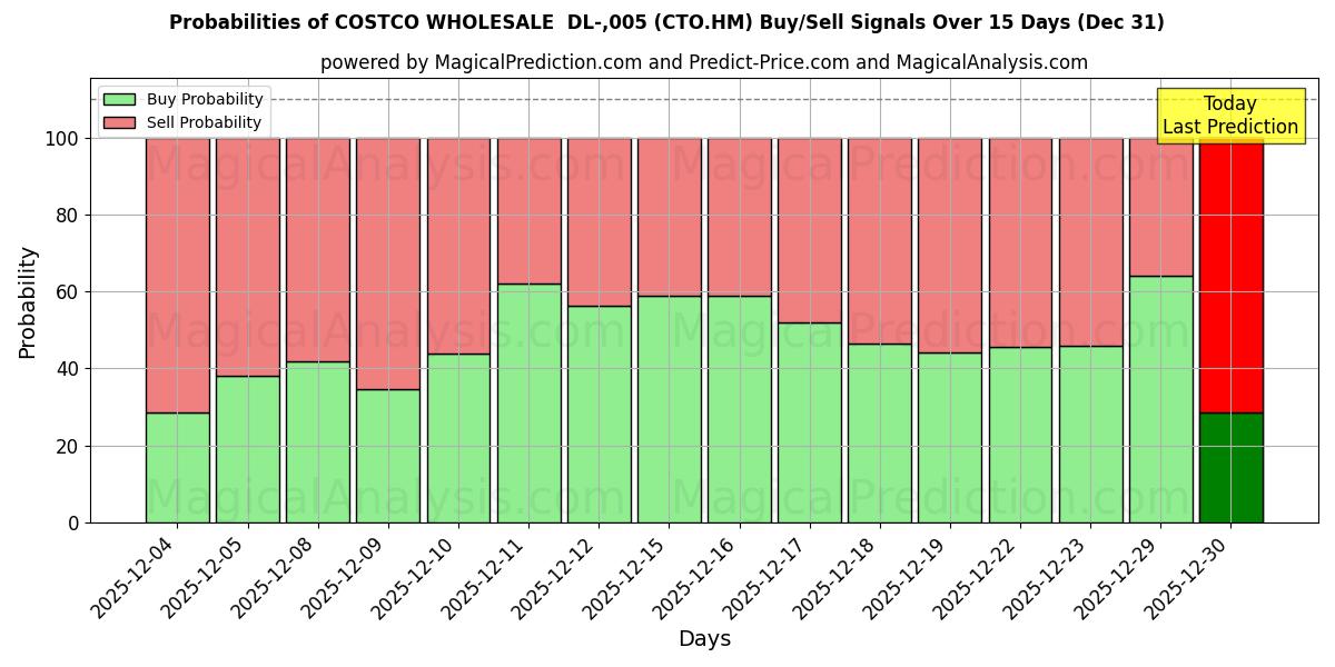 Probabilities of COSTCO WHOLESALE  DL-,005 (CTO.HM) Buy/Sell Signals Using Several AI Models Over 5 Days (31 Dec) 