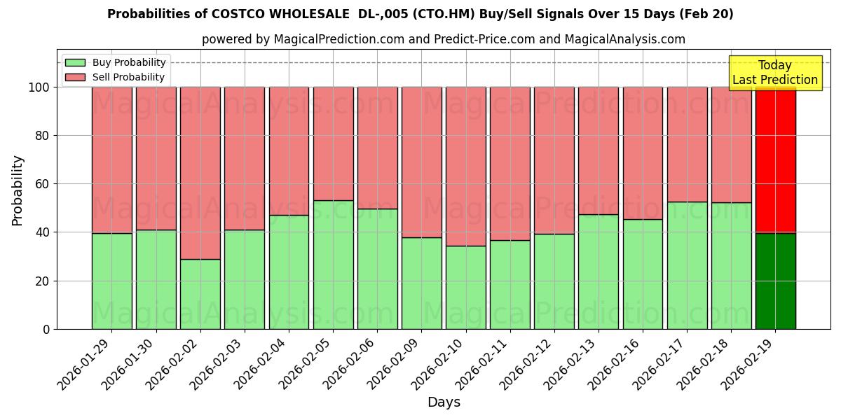 Probabilities of COSTCO WHOLESALE  DL-,005 (CTO.HM) Buy/Sell Signals Using Several AI Models Over 5 Days (20 Feb) 