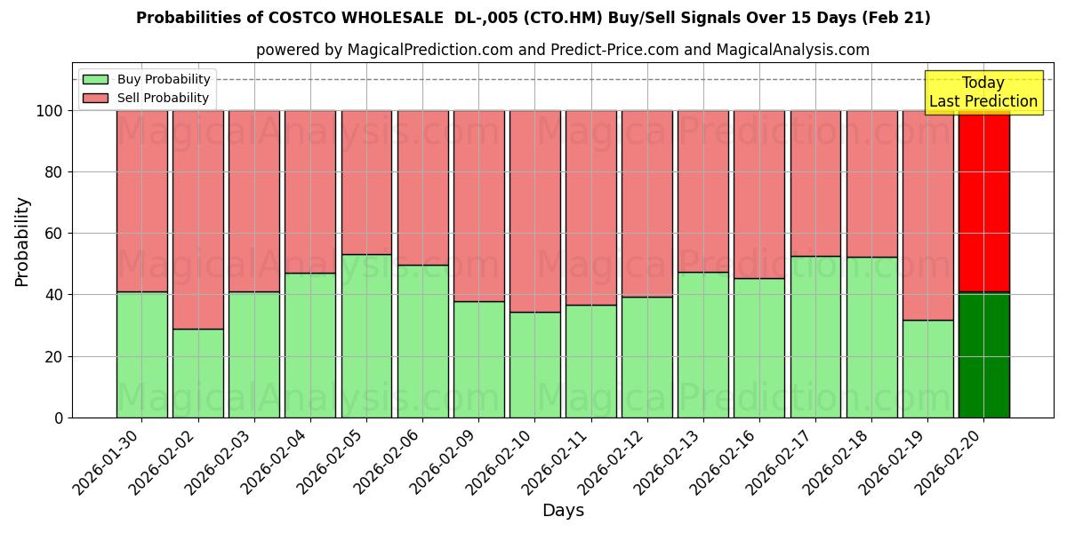 Probabilities of COSTCO WHOLESALE  DL-,005 (CTO.HM) Buy/Sell Signals Using Several AI Models Over 5 Days (21 Feb) 