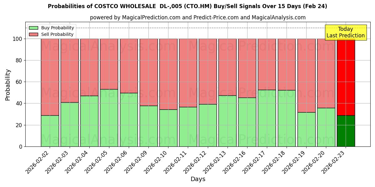 Probabilities of COSTCO WHOLESALE  DL-,005 (CTO.HM) Buy/Sell Signals Using Several AI Models Over 5 Days (24 Feb) 