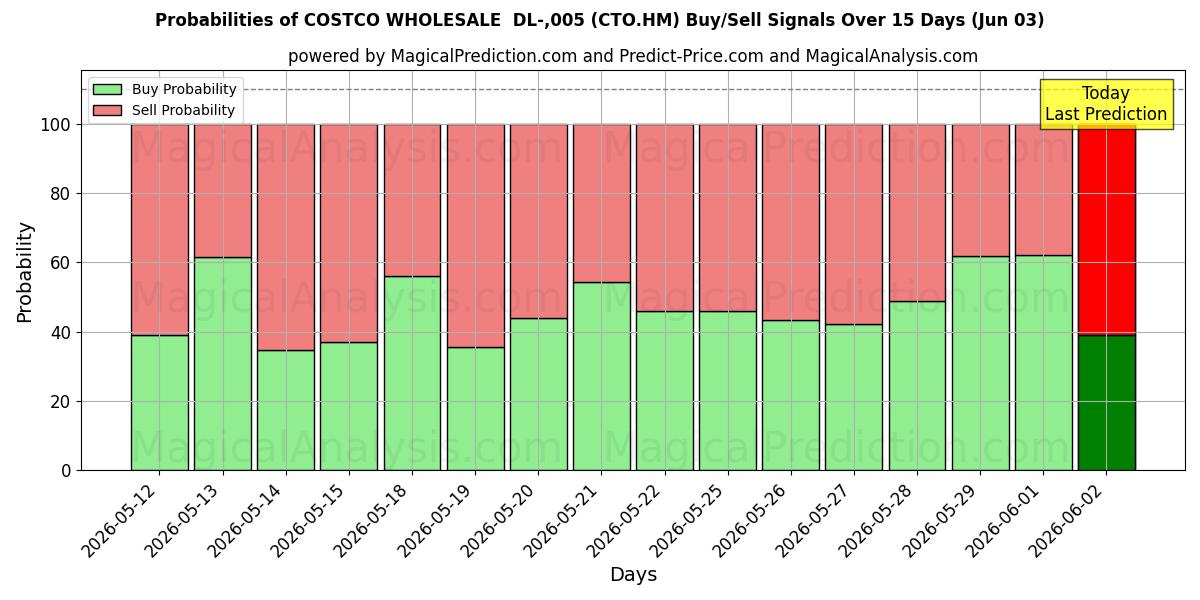 Probabilities of COSTCO WHOLESALE  DL-,005 (CTO.HM) Buy/Sell Signals Using Several AI Models Over 5 Days (03 Jun) 