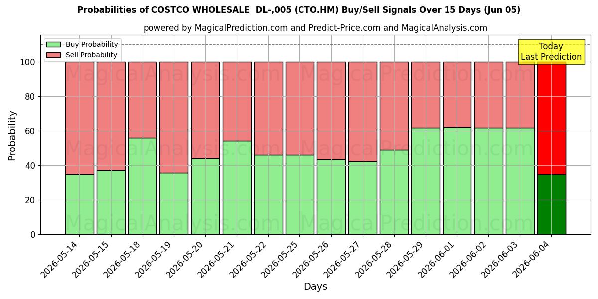 Probabilities of COSTCO WHOLESALE  DL-,005 (CTO.HM) Buy/Sell Signals Using Several AI Models Over 5 Days (05 Jun) 