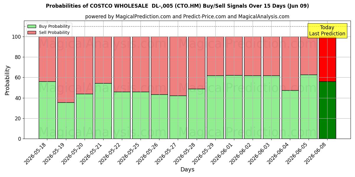Probabilities of COSTCO WHOLESALE  DL-,005 (CTO.HM) Buy/Sell Signals Using Several AI Models Over 5 Days (09 Jun) 