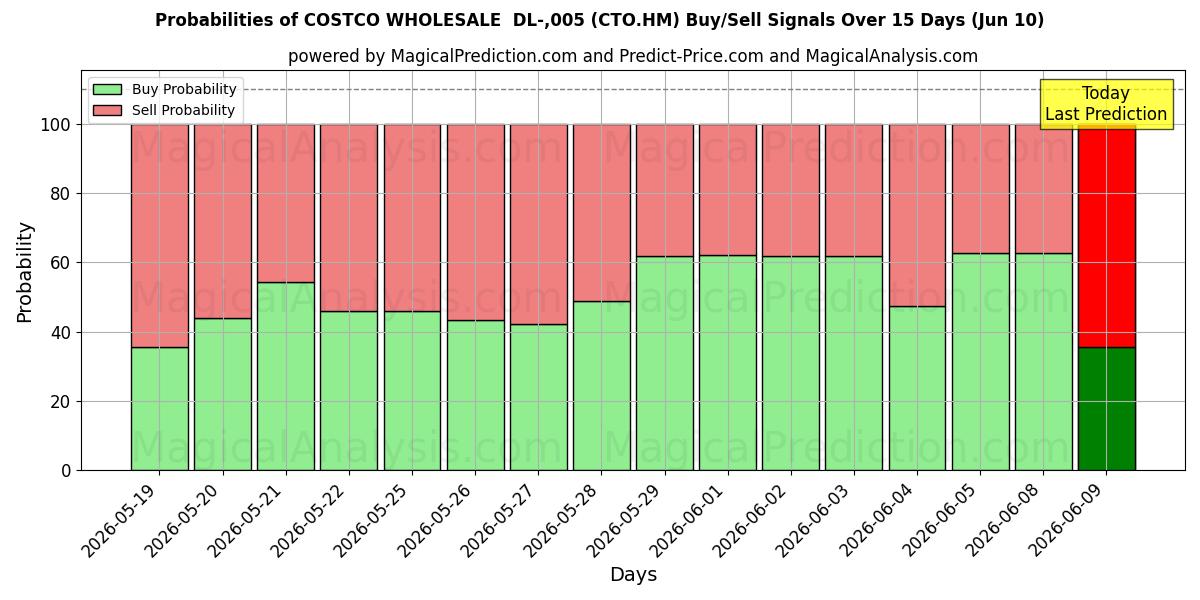 Probabilities of COSTCO WHOLESALE  DL-,005 (CTO.HM) Buy/Sell Signals Using Several AI Models Over 5 Days (10 Jun) 