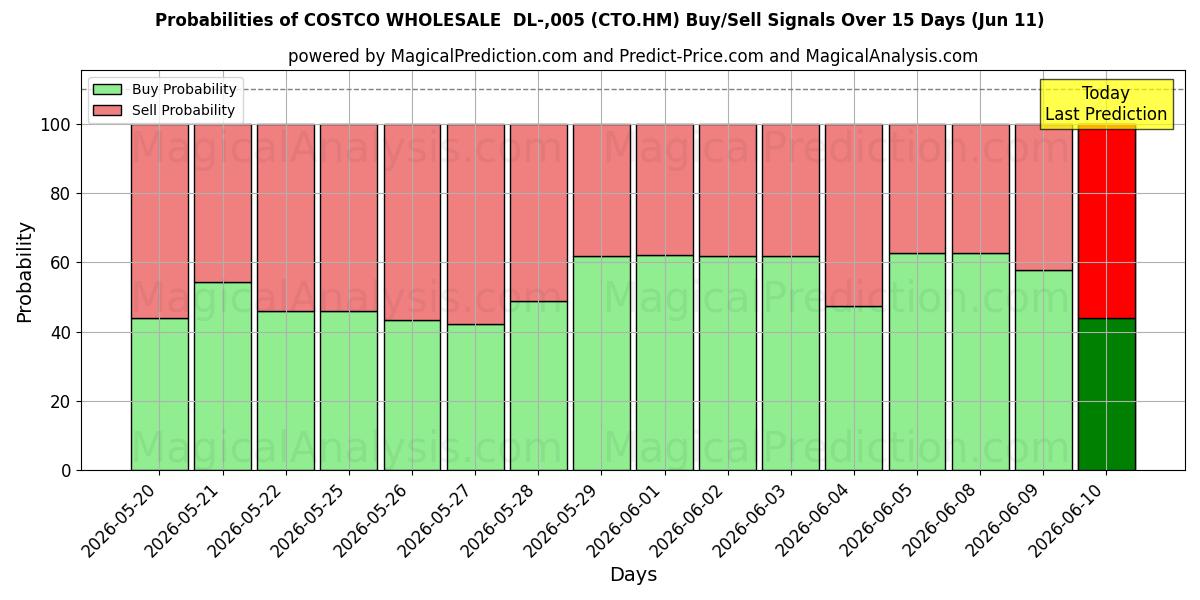 Probabilities of COSTCO WHOLESALE  DL-,005 (CTO.HM) Buy/Sell Signals Using Several AI Models Over 5 Days (11 Jun) 