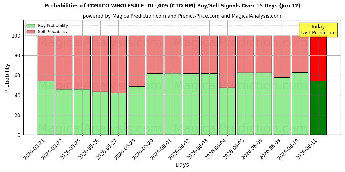 Probabilities of COSTCO WHOLESALE  DL-,005 (CTO.HM) Buy/Sell Signals Using Several AI Models Over 5 Days (12 Jun) 