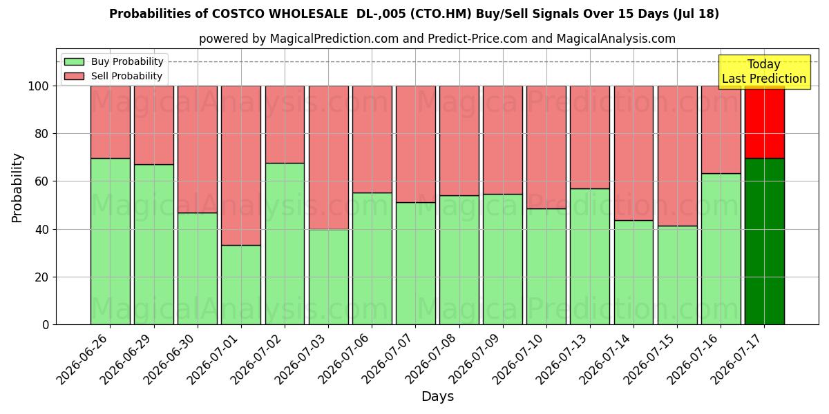 Probabilities of COSTCO WHOLESALE  DL-,005 (CTO.HM) Buy/Sell Signals Using Several AI Models Over 5 Days (18 Jul) 