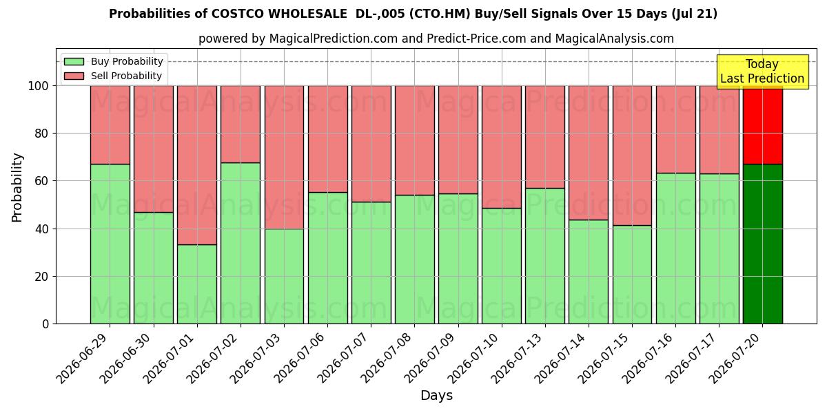 Probabilities of COSTCO WHOLESALE  DL-,005 (CTO.HM) Buy/Sell Signals Using Several AI Models Over 5 Days (21 Jul) 