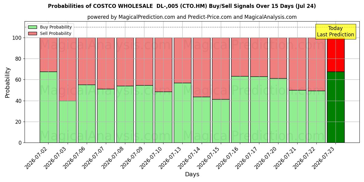 Probabilities of COSTCO WHOLESALE  DL-,005 (CTO.HM) Buy/Sell Signals Using Several AI Models Over 5 Days (24 Jul) 