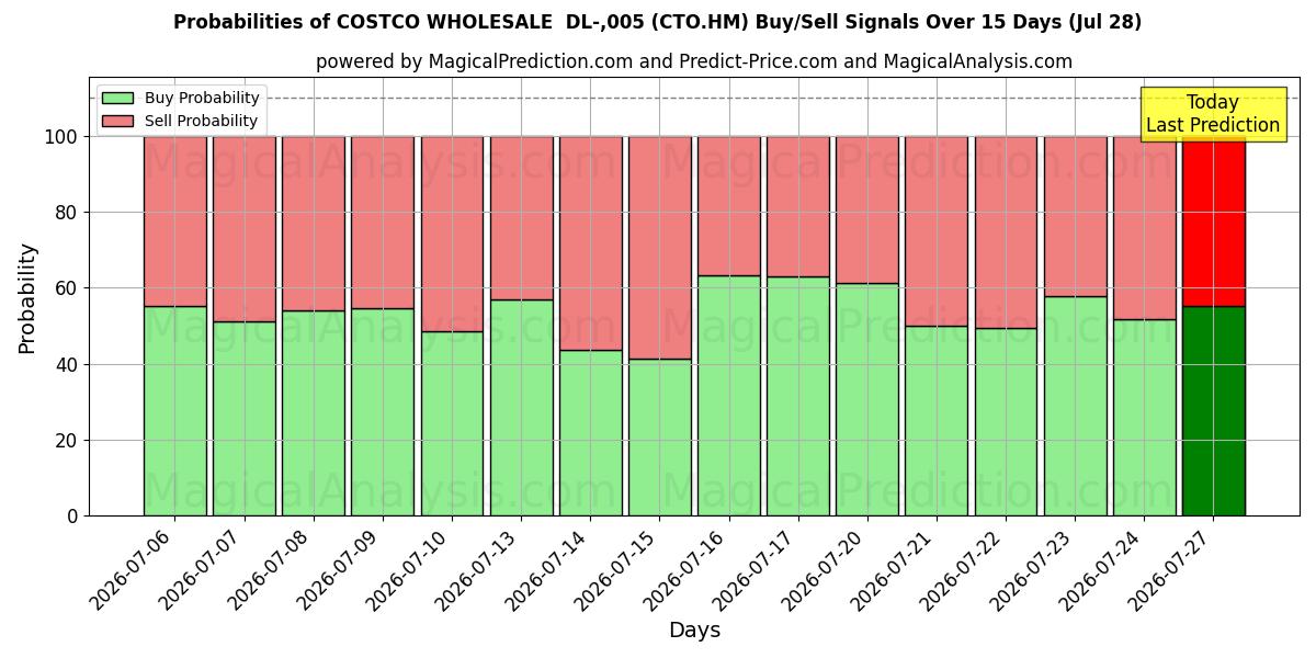 Probabilities of COSTCO WHOLESALE  DL-,005 (CTO.HM) Buy/Sell Signals Using Several AI Models Over 5 Days (28 Jul) 