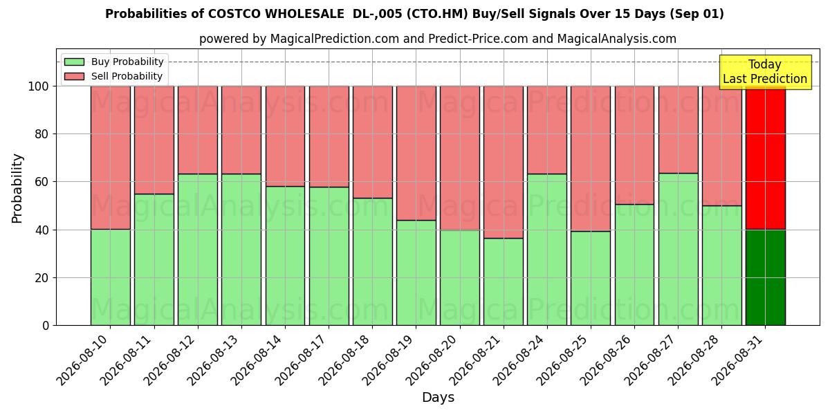 Probabilities of COSTCO WHOLESALE  DL-,005 (CTO.HM) Buy/Sell Signals Using Several AI Models Over 5 Days (01 Sep) 